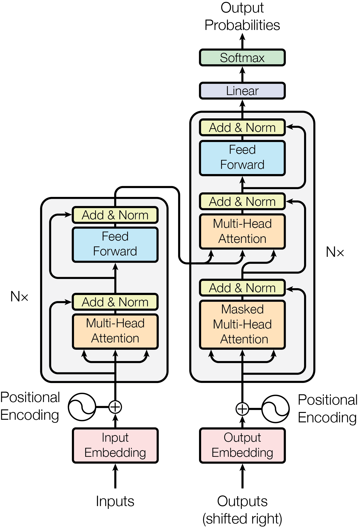 Transformer 原论文图 1：左侧为编码器层堆叠，右侧为带 masked self-attention 和 encoder-decoder attention 的解码器层堆叠
