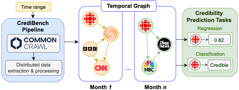 CrediBench: Building Web-Scale Network Datasets for Information Integrity