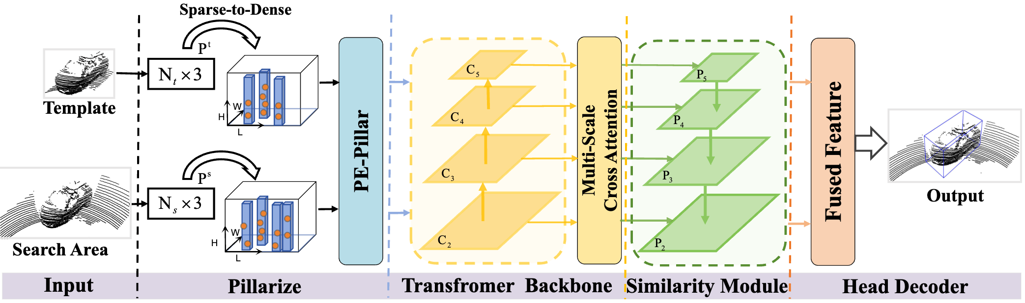 PillarTrack: Boosting Pillar Representation for Transformer-based 3D Single Object Tracking on Point Clouds